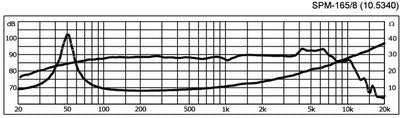 SPM-165/8 6,5" Bas-Mellemtonehøjttaler 150W 8 Ohm Papmembran"