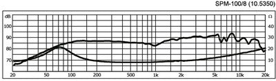 SPM-100/8 4" Højttalerenhed 50W 8 Ohm til B&O - Bas/Mellemtone
