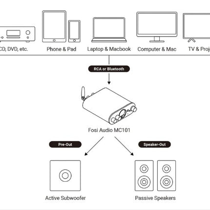 Fosi Audio MC101 Bluetooth forstærker
