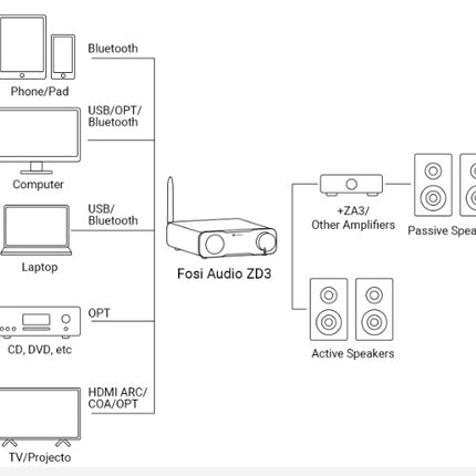 Fosi Audio ZD3 – Den komplette TV- og musikløsning i én kompakt DAC